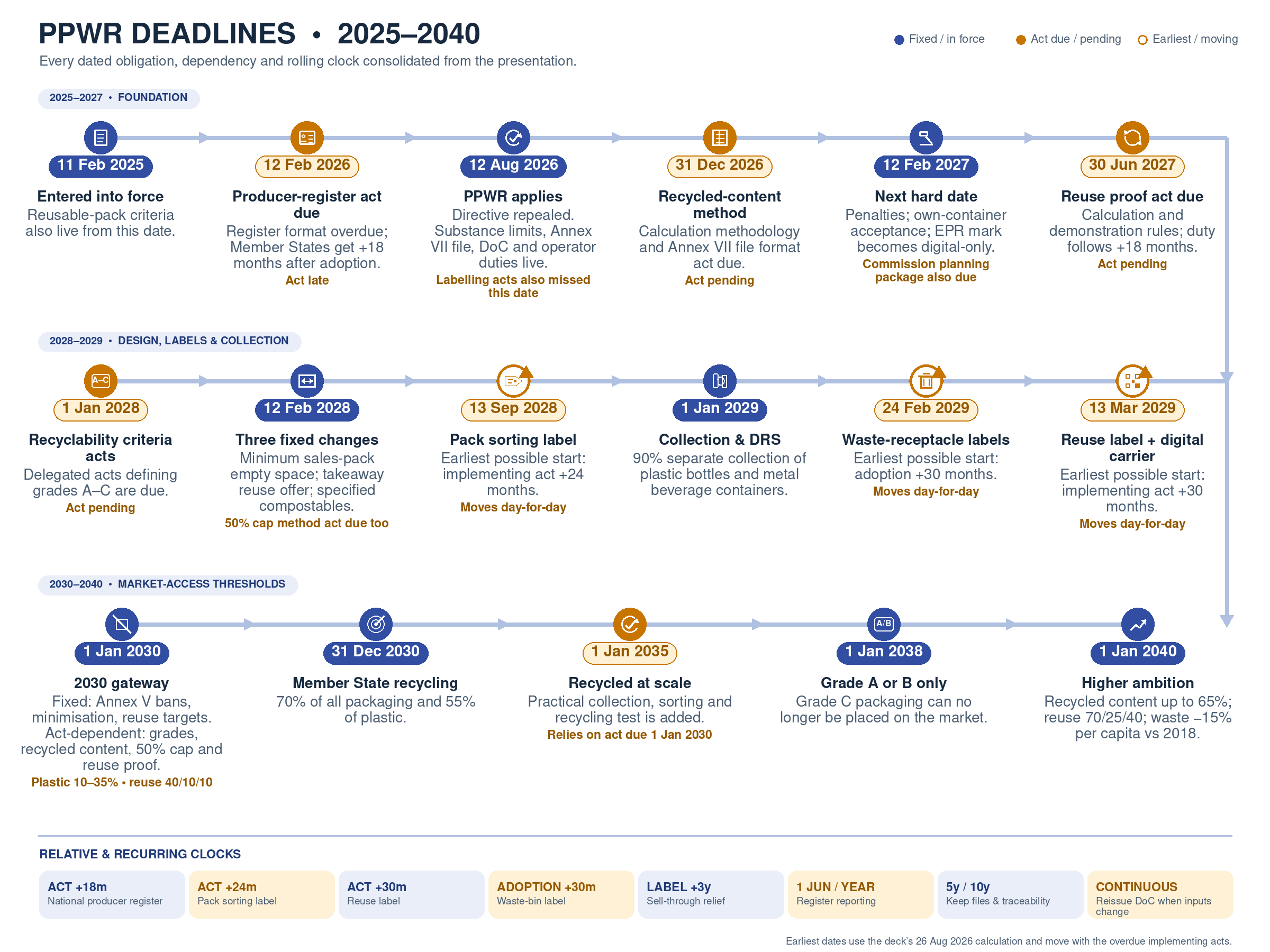 PPWR deadlines timeline from 2025 to 2040, showing fixed, pending and moving dates for EU packaging rules, labelling, collection, recyclability, recycled content and reuse.